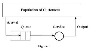 Introduction To Queuing
