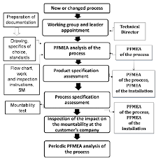 Diagram Of The Implementation Of The Fmea Methodology In The