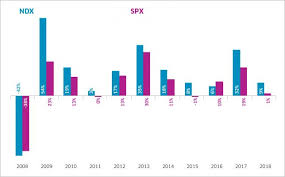 Ndx Vs Spx Nasdaq