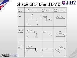 Bending moment diagram (bmd) shear force diagram (sfd) axial force diagram. Bfc Mechanics Of Materials Chapter 2 Shear Force And Bending Moment Ppt Video Online Download