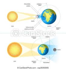 The sun (solar), the moon (lunar), and the earth. Solar And Lunar Eclipses On White Canstock