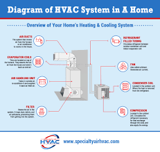 Specifically i need to know the connection to the ac compressor. Ac Repair Help We At Specialty Air Hvac Can Help Fast And Inexpensive