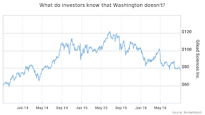 How Gilead Broke Obamacare Marketwatch