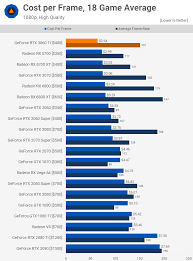 At 1440p again the rtx 3060 ti is a strong performer, with the rtx 3070 offering slightly higher framerates or visual settings, whichever is your preference. Nvidia Geforce Rtx 3060 Ti Review