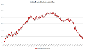 Chart Of The Day Labor Force Participation Rate Pileus