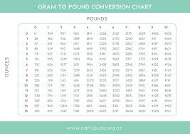 Precise Weights For Babies Chart Conversion Charts Baby