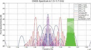 The Spectrum Of Current Gnss Signals In 1 5 1 7 Ghz