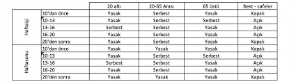 Bununla beraber, 65 yaş üstü yaşlılara da sokağa çıkma yasağı kısıtlaması sürüyor. Sokaga Cikma Yasagi Ne Zaman Basliyor 20 Yas Alti Sokaga Cikma Yasagi Ne Zaman 65 Yas Ustu Sokaga Cikma Yasagi Ne Zaman Marketler Ne Zaman Acik Olacak