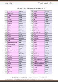 Top 100 Baby Names In Australia 2011