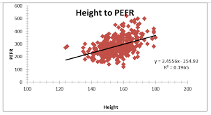 The Effect Of Body Weight On Peak Expiratory Flow Rate Pefr