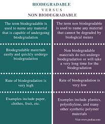 Difference Between Biodegradable And Non Biodegradable Definition Measurement Examples And Differences Propagation Biodegradable Products Vegetation