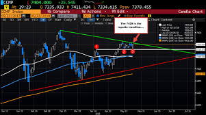 nasdaq stays bullish after test of support holds technical