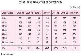 What Types Of Yarn Count In Textile Count Of Cotton Yarn