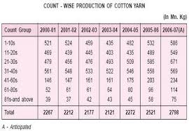 what types of yarn count in textile count of cotton yarn