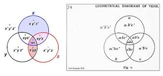 Your second and third logics would have been correct if x, y and z were the only three regions in the diagram. Euler Diagram Wikipedia