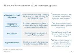 Risk mitigation planning is the process of developing options and actions to enhance opportunities and reduce threats to project objectives. How To Mitigate Risk In The Worlds Most Volatile Places