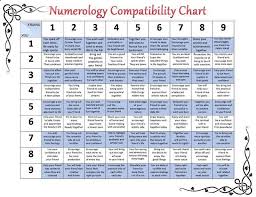 Numerology Compatibility Chart Numerologychart Con Imagenes Numerologia Esoterica Metafisica