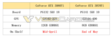 Nvidia announces the release date and price for its new rtx 3070 ti and rtx 3080 ti graphics cards, leading many to hope they can buy one. Nvidia Geforce Rtx 3070 Ti Geleakt Release Schon Im Mai