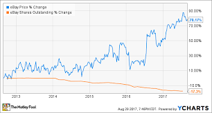3 Reasons Ebay Inc Stock Could Rise The Motley Fool