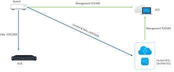 Velocloud Traffic Forwarding Traffic Internet Connections Flow