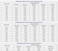 68 Eye Catching Air Force Enlisted Pay Scale