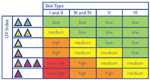 Sun Uv Index Chart Uk Cancer Research Uk Cancer Type I