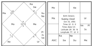 Sunny Deol Birth Chart Sunny Deol Kundli Horoscope By