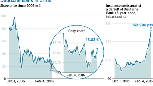 By contrast when lehman brothers collapsed, it had $639 billion. Share Collapse Deutsche Bank In Free Fall