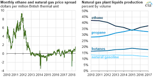 Ethane Production Growth Led To Record U S Natural Gas