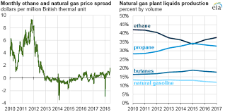 ethane production growth led to record u s natural gas