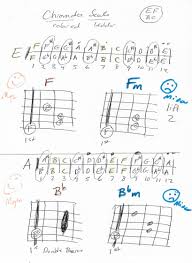 Guitar Barre Chord Shapes Chromatic Scale 2019 Guitar