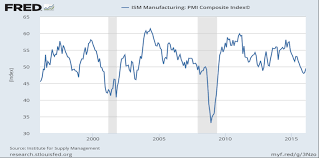 u s economy has the industrial recession run its course