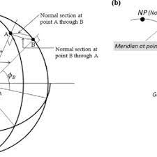 Your qibla direction can be determined easily with the help of google maps and qibla compass. Ellipsoidal Model Of The Earth For Predicting The Qibla Direction A Download Scientific Diagram