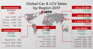 Global Car Sales Up By 2 4 In 2017 Due To Soaring Demand In