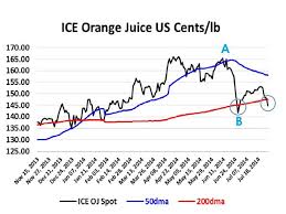 Orange Juice Breaks Below 200 Day Moving Average