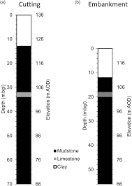 The influence of earthworks construction