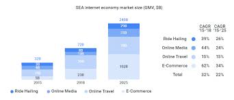The economy is seen contracting sharply this year, before bouncing back in 2021 on the back of firming consumer spending, stronger construction activity and rebounding exports, as demand from key trading partners recovers. Riset Google Temasek Indonesia Kuasai Pangsa Pasar Ekonomi Internet Di Asia Tenggara Dailysocial