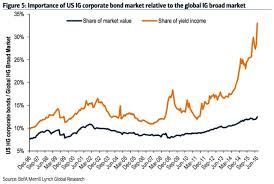 Us Corporate Bond Market Yields Business Insider