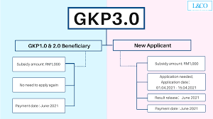 The additional rm500 aid under the prihatin special grant 3.0 (gkp 3.0) announced via pemerkasa plus package will be paid to small and medium enterprises (smes) and micro enterprises in phases, beginning yesterday (monday), said the ministry of finance. Geran Khas Prihatin 3 0 Gkp3 0 L Co