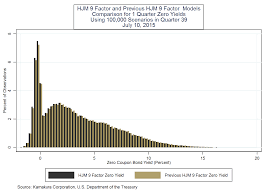 The 3 Month T Bill Rate Average Of 100 000 Scenarios Down