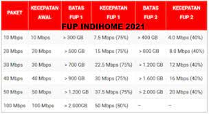 1 bits sama dengan 0,125 byte, atau 1 bits adalah 1/8 satuan byte. Berapa Gb Indihome 20mbps Fup Indihome Juni 2021 10 Mbps 20 Mbps 30 Mbps 40 Mbps 50 Mbps 100 Mbps Flores Youghbou