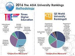This year's qs world university rankings reveals the top 1,000 universities from around the world, covering 80 different locations. By Pailin Chuchottaworn The Asia University Rankings Methodology Qs World University Rankings Times Higher Education Objective Measure Subjective Ppt Download