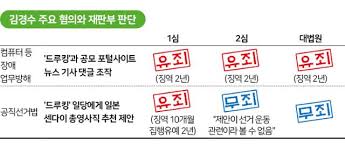 김경수 경남도지사의 '드루킹 사건' 항소심 재판부가 유죄의 근거로 '킹크랩 시연'이 의심 없이 증명됐다고 판단했지만, 재판부의 말과는 달리 '합리적 의심'은 말끔히 해소되지 않았다. Dsrkbyylozc Km