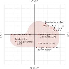 Whisky Flavour Taste Of Whisky Malts