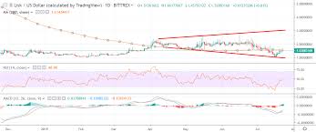 Lisk Price Analysis Lsk Usd Technical Crossroads Crypto