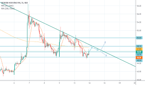 The nairobi securities exchange, the leading securities exchange in east africa. Dhfl Stock Price And Chart Nse Dhfl Tradingview India