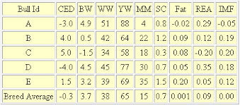 Expected Progeny Differences Epds In Beef Cattle1 The