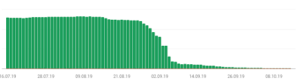 Amp Pages Are Disappearing From Google Index On Two