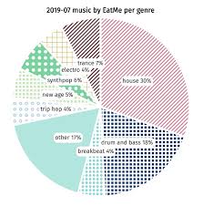 genre chart for music by eatme 2019 07 off topic renoise