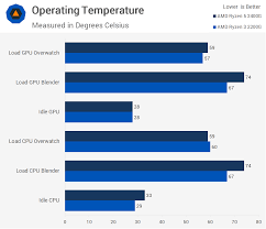 The processor has unlocked clock multiplier. Ryzen Cpu Vega Graphics On A Chip Amd Ryzen 5 2400g Ryzen 3 2200g Review Benchmarks Power Consumption Temperatures Techspot
